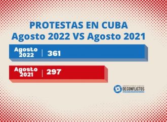 <strong>“Siempre es 11J”: reportan 361 manifestaciones públicas de protesta en Cuba durante agosto</strong>